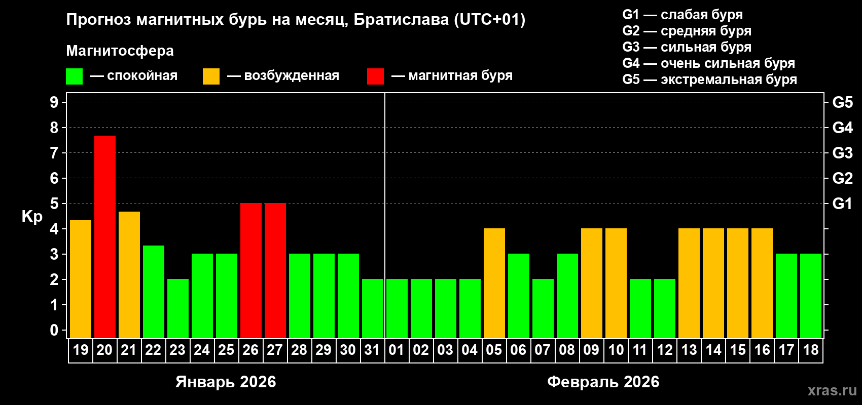 Прогноз максимального суточного геомагнитного индекса&nbsp;Kp на <b>1 месяц</b> (31 день) <b>с 19 января по 18 февраля 2026 г</b>