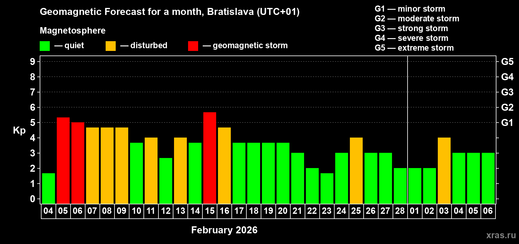 Forecast of the daily maximal value of geomagnetic index&nbsp;Kp for <b>1 month</b> (31 days) <b>from Feb 04, 2026 to Mar 06, 2026</b>