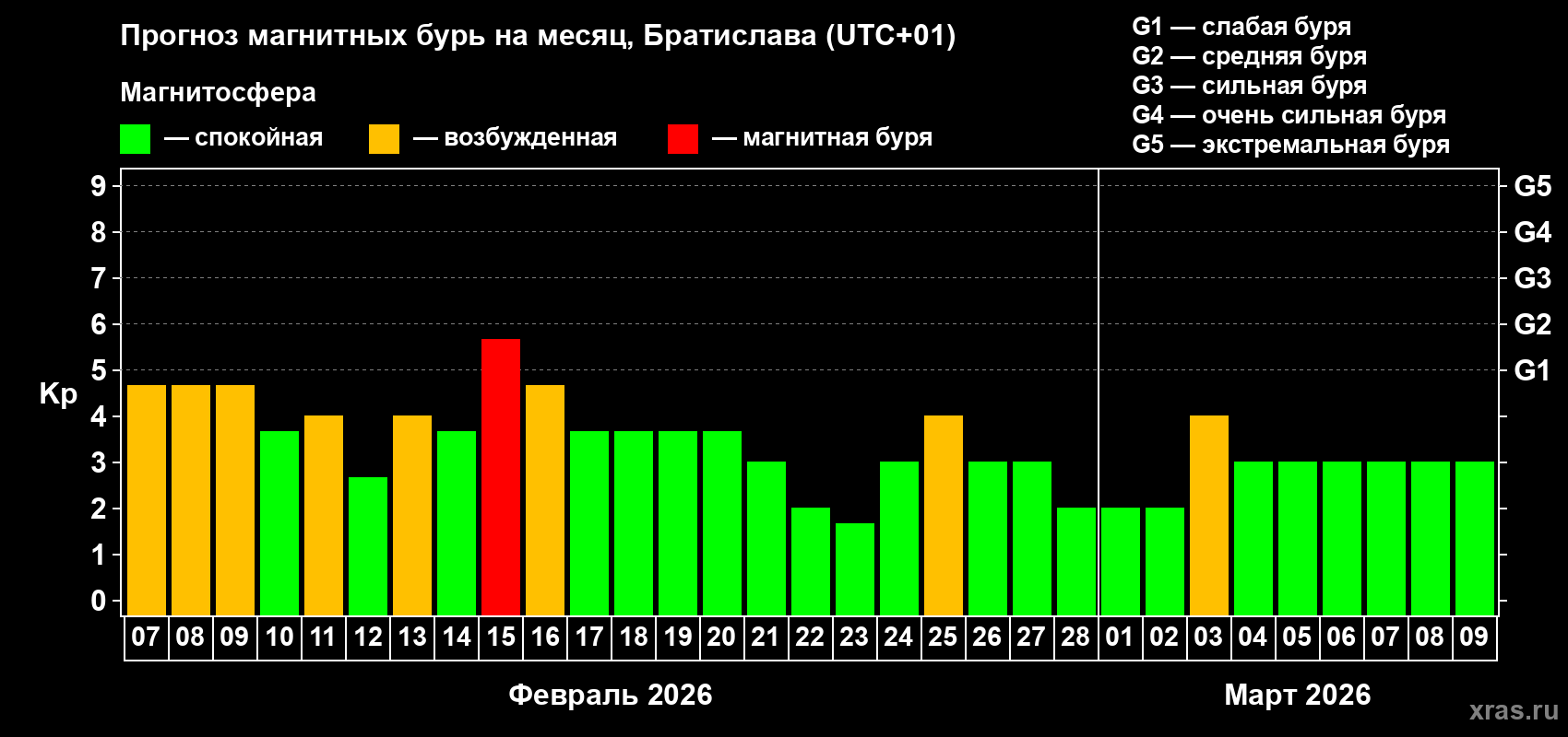 Прогноз максимального суточного геомагнитного индекса Kp на <b>1 месяц</b> (31 день) <b>с 07 февраля по 09 марта 2026 г</b>