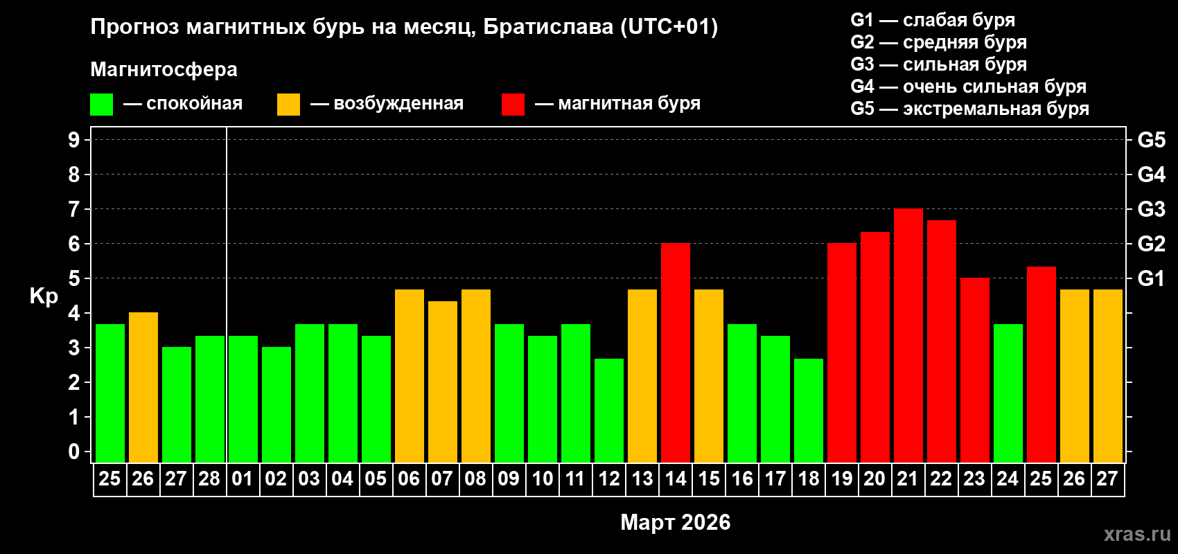 Прогноз максимального суточного геомагнитного индекса&nbsp;Kp на <b>1 месяц</b> (31 день) <b>с 25 февраля по 27 марта 2026 г</b>