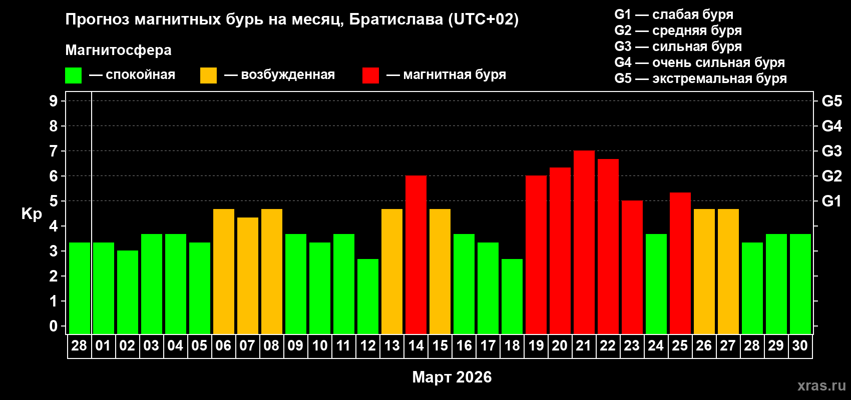 Прогноз максимального суточного геомагнитного индекса&nbsp;Kp на <b>1 месяц</b> (31 день) <b>с 28 февраля по 30 марта 2026 г</b>