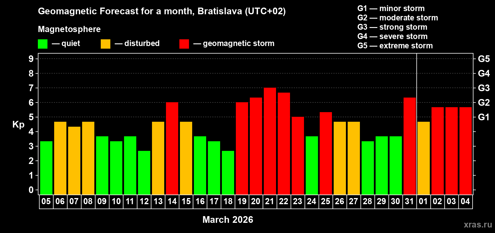 Forecast of the daily maximal value of geomagnetic index&nbsp;Kp for <b>1 month</b> (31 days) <b>from Mar 05, 2026 to Apr 04, 2026</b>