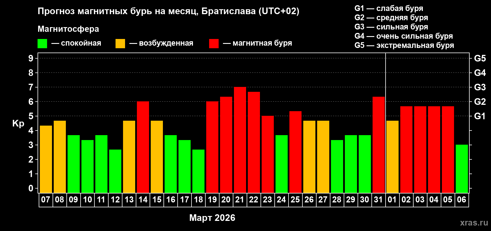 Прогноз максимального суточного геомагнитного индекса&nbsp;Kp на <b>1 месяц</b> (31 день) <b>с 07 марта по 06 апреля 2026 г</b>