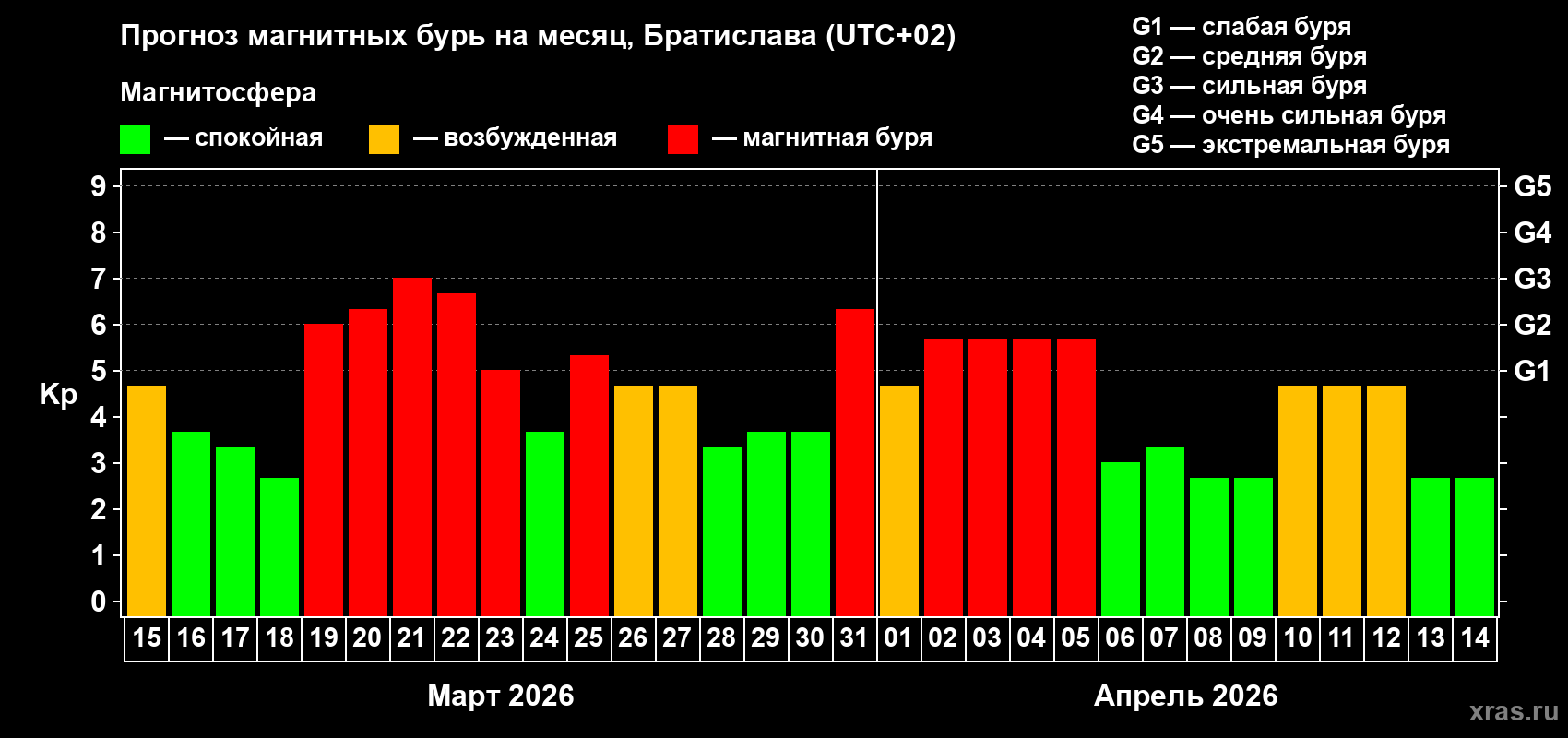 Прогноз максимального суточного геомагнитного индекса Kp на <b>1 месяц</b> (31 день) <b>с 15 марта по 14 апреля 2026 г</b>