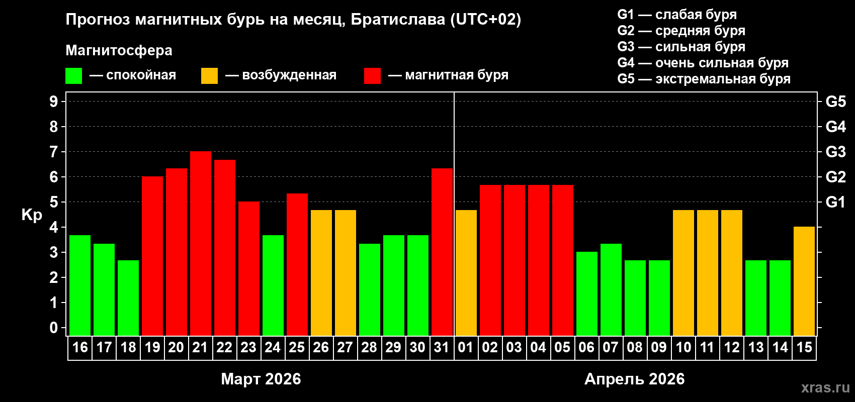 Прогноз максимального суточного геомагнитного индекса&nbsp;Kp на <b>1 месяц</b> (31 день) <b>с 16 марта по 15 апреля 2026 г</b>