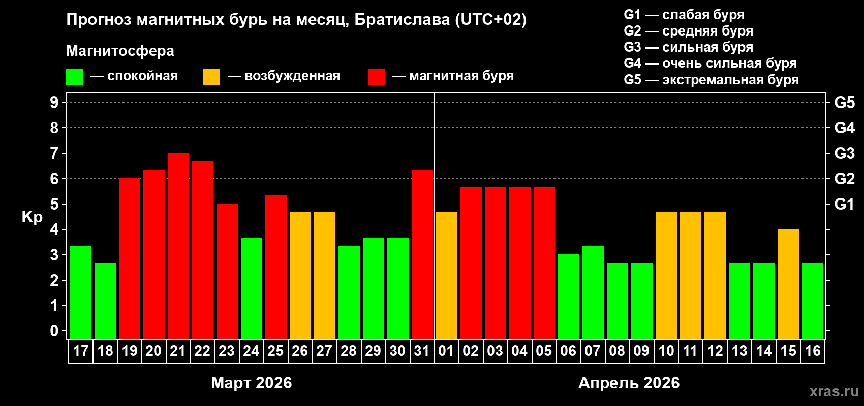 Прогноз максимального суточного геомагнитного индекса&nbsp;Kp на <b>1 месяц</b> (31 день) <b>с 17 марта по 16 апреля 2026 г</b>