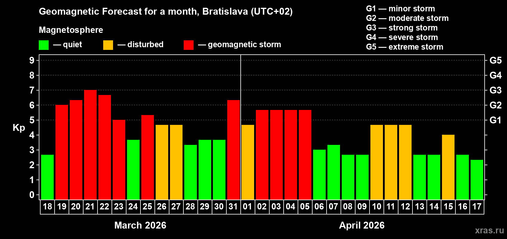 Forecast of the daily maximal value of geomagnetic index&nbsp;Kp for <b>1 month</b> (31 days) <b>from Mar 18, 2026 to Apr 17, 2026</b>