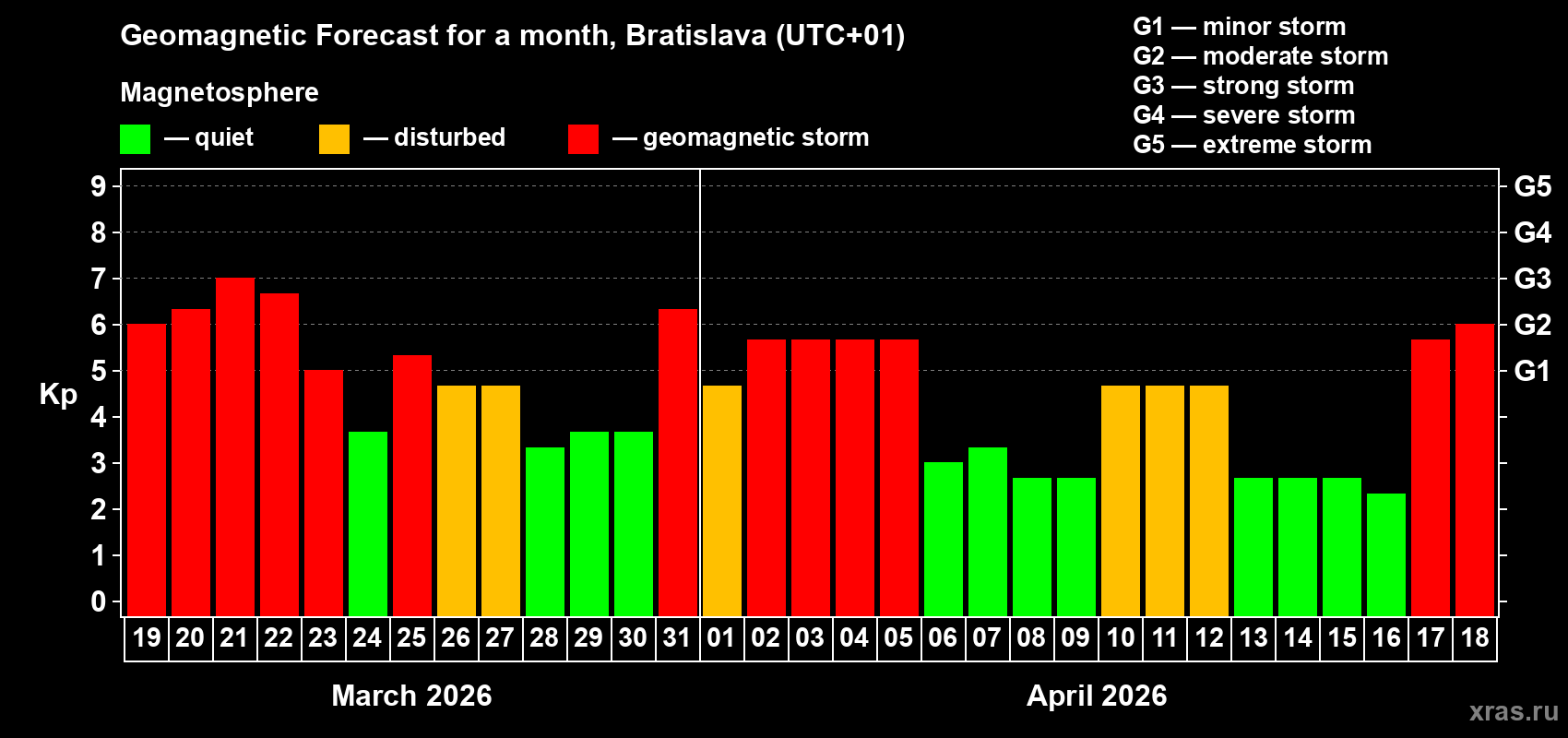 Forecast of the daily maximal value of geomagnetic index Kp for <b>1 month</b> (31 days) <b>from Mar 19, 2026 to Apr 18, 2026</b>