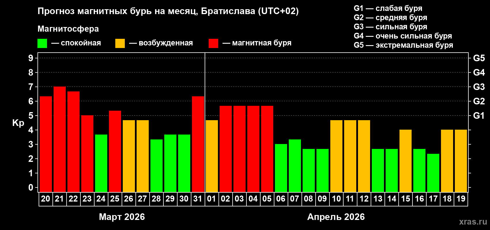 Прогноз максимального суточного геомагнитного индекса Kp на <b>1 месяц</b> (31 день) <b>с 20 марта по 19 апреля 2026 г</b>