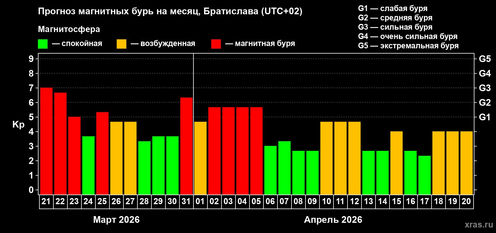 Прогноз максимального суточного геомагнитного индекса&nbsp;Kp на <b>1 месяц</b> (31 день) <b>с 21 марта по 20 апреля 2026 г</b>