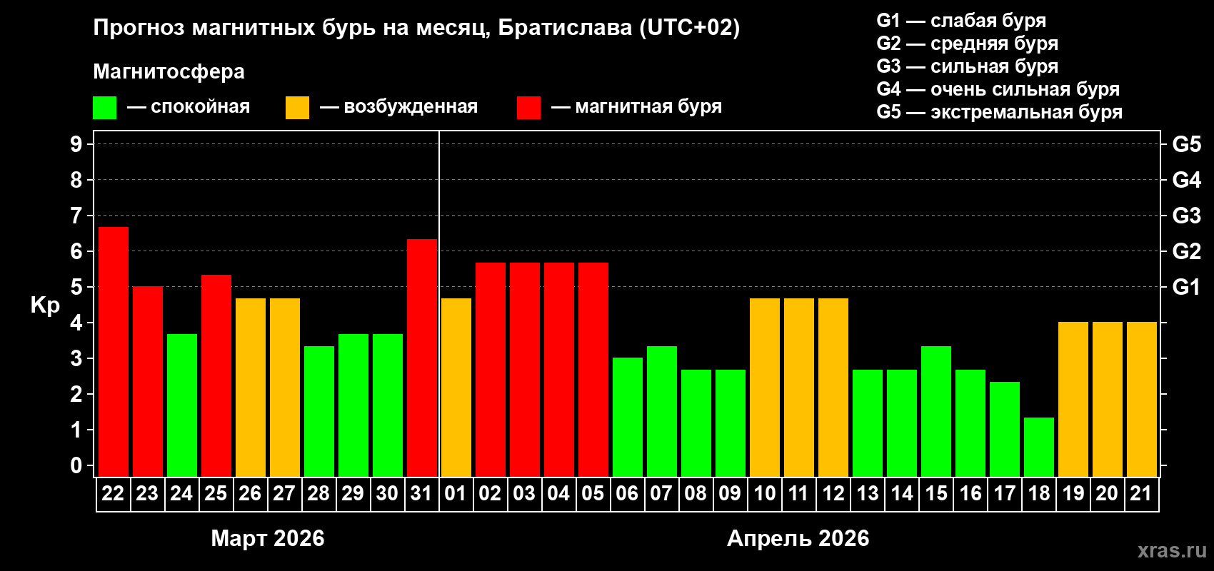 Прогноз максимального суточного геомагнитного индекса&nbsp;Kp на <b>1 месяц</b> (31 день) <b>с 22 марта по 21 апреля 2026 г</b>