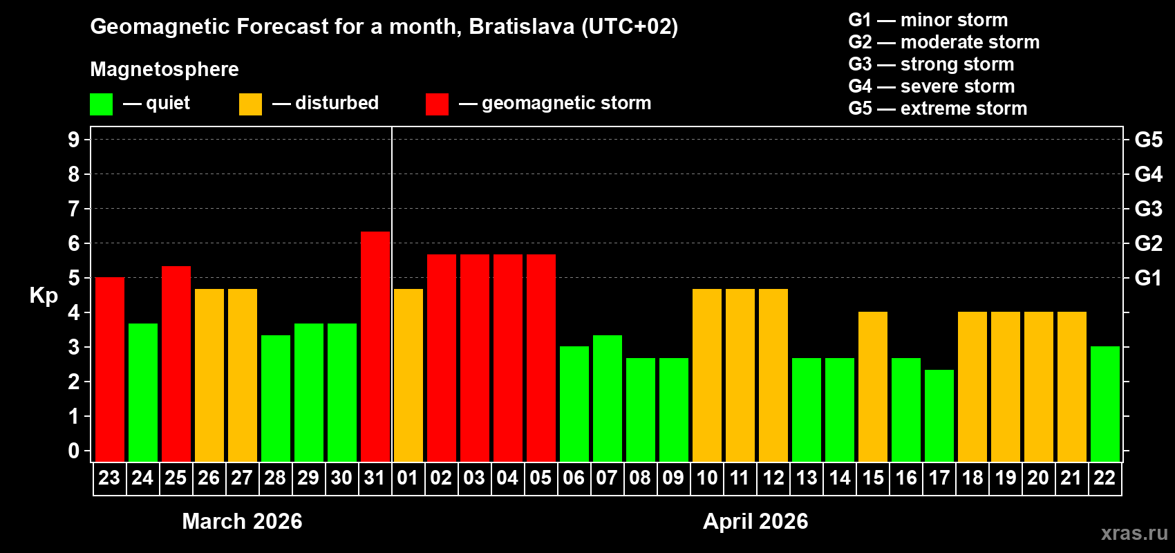Forecast of the daily maximal value of geomagnetic index&nbsp;Kp for <b>1 month</b> (31 days) <b>from Mar 23, 2026 to Apr 22, 2026</b>