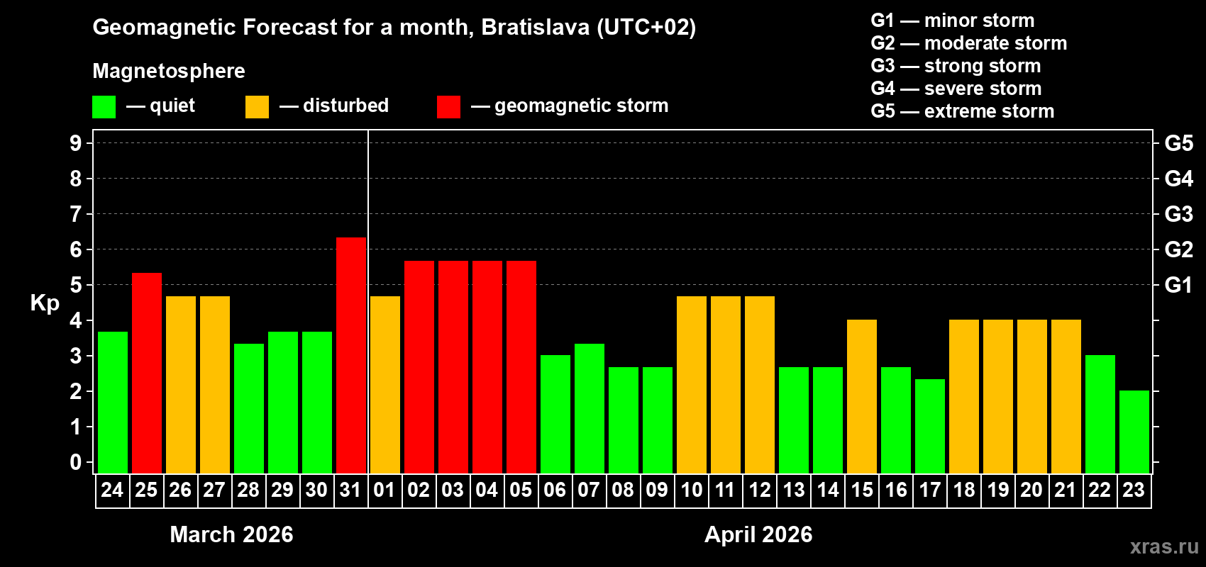 Forecast of the daily maximal value of geomagnetic index Kp for <b>1 month</b> (31 days) <b>from Mar 24, 2026 to Apr 23, 2026</b>