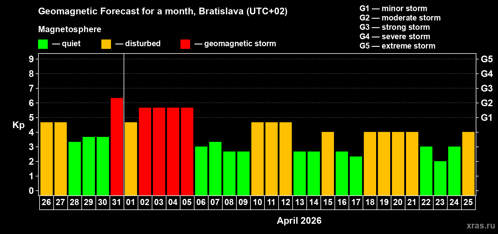 Forecast of the daily maximal value of geomagnetic index&nbsp;Kp for <b>1 month</b> (31 days) <b>from Mar 26, 2026 to Apr 25, 2026</b>