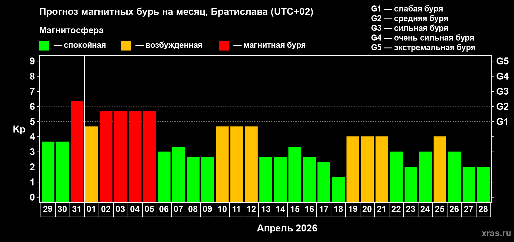 Прогноз максимального суточного геомагнитного индекса Kp на <b>1 месяц</b> (31 день) <b>с 29 марта по 28 апреля 2026 г</b>
