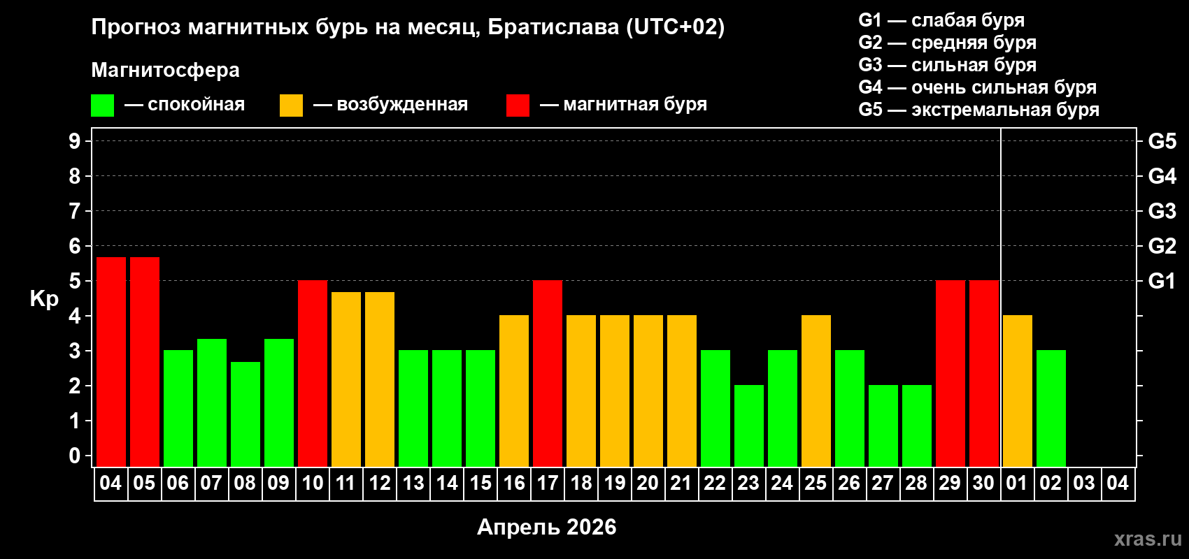 Прогноз максимального суточного геомагнитного индекса&nbsp;Kp на <b>1 месяц</b> (31 день) <b>с 04 апреля по 04 мая 2026 г</b>
