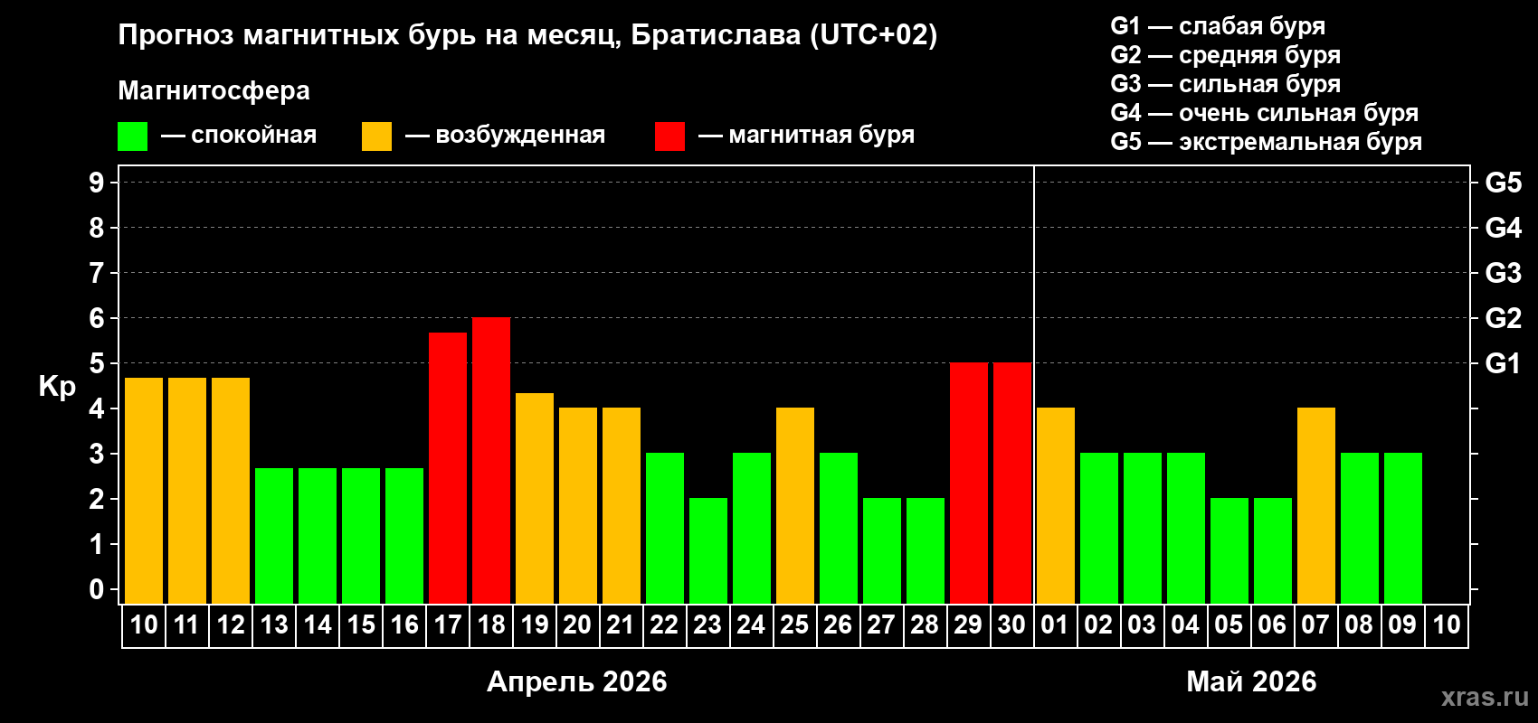 Прогноз максимального суточного геомагнитного индекса&nbsp;Kp на <b>1 месяц</b> (31 день) <b>с 10 апреля по 10 мая 2026 г</b>