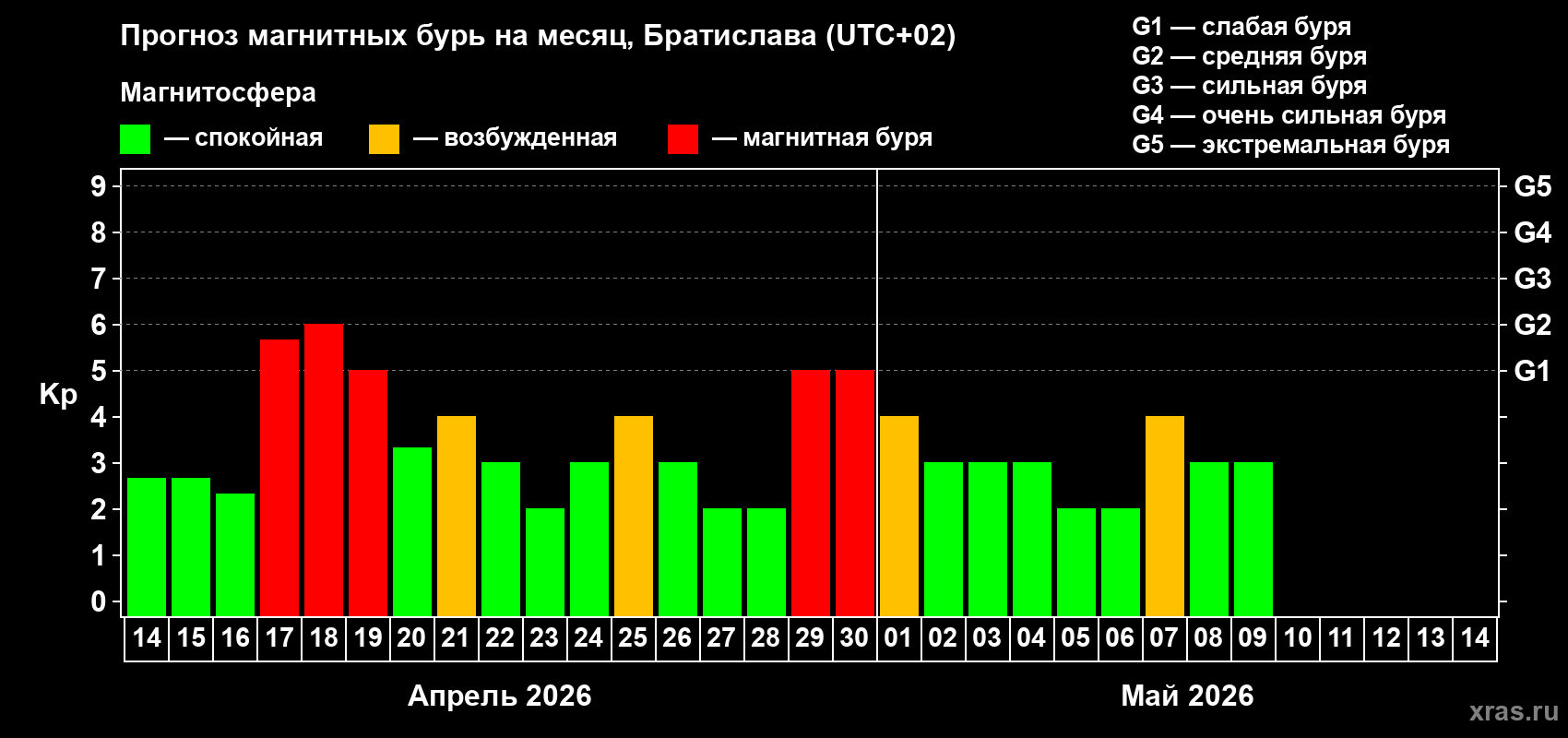 Прогноз максимального суточного геомагнитного индекса&nbsp;Kp на <b>1 месяц</b> (31 день) <b>с 14 апреля по 14 мая 2026 г</b>
