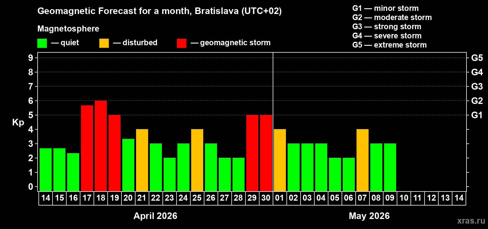 Forecast of the daily maximal value of geomagnetic index&nbsp;Kp for <b>1 month</b> (31 days) <b>from Apr 14, 2026 to May 14, 2026</b>
