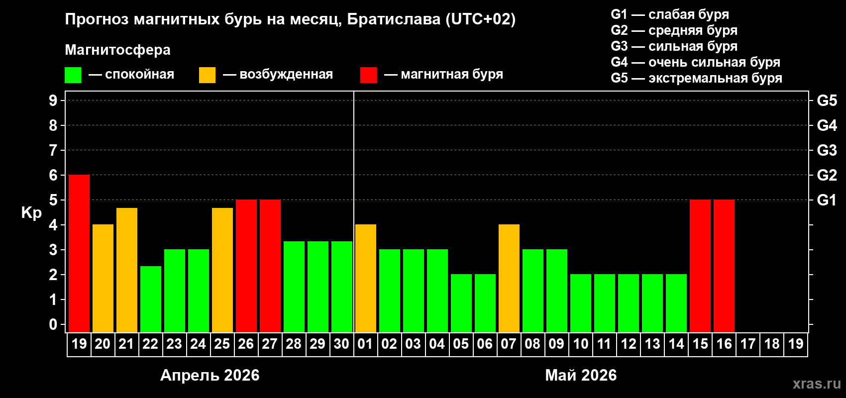 Прогноз максимального суточного геомагнитного индекса&nbsp;Kp на <b>1 месяц</b> (31 день) <b>с 19 апреля по 19 мая 2026 г</b>