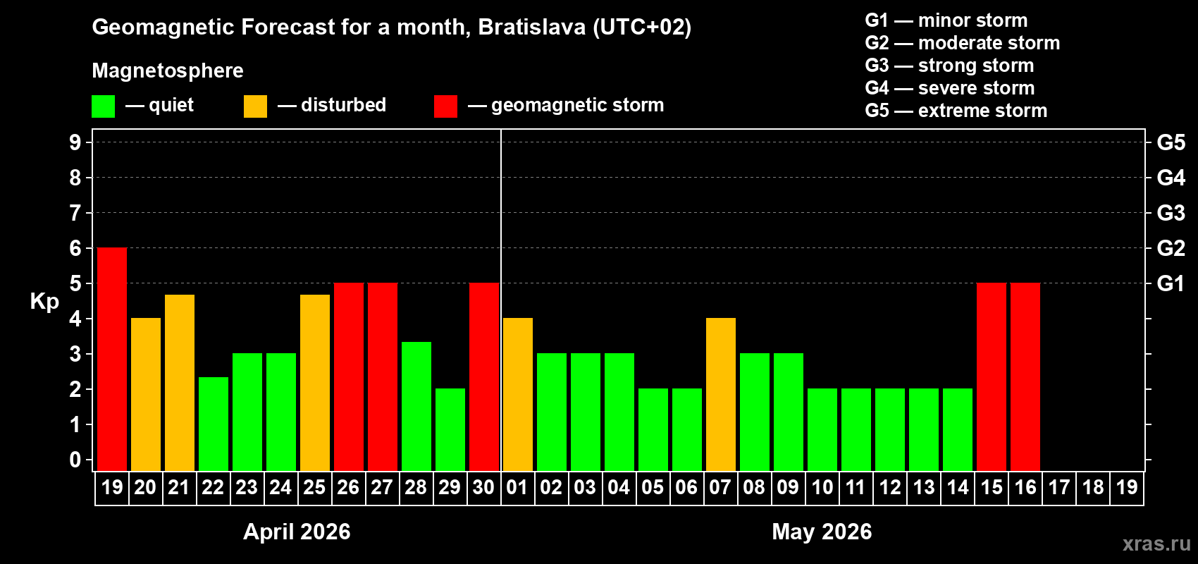 Forecast of the daily maximal value of geomagnetic index&nbsp;Kp for <b>1 month</b> (31 days) <b>from Apr 19, 2026 to May 19, 2026</b>