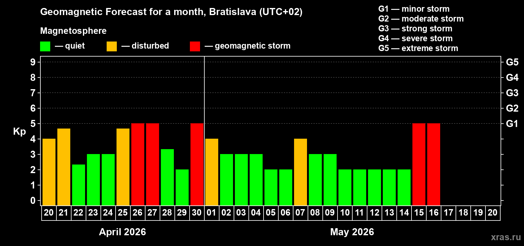 Forecast of the daily maximal value of geomagnetic index&nbsp;Kp for <b>1 month</b> (31 days) <b>from Apr 20, 2026 to May 20, 2026</b>