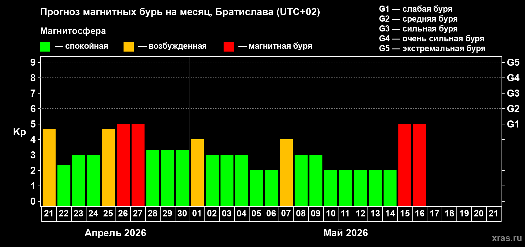 Прогноз максимального суточного геомагнитного индекса&nbsp;Kp на <b>1 месяц</b> (31 день) <b>с 21 апреля по 21 мая 2026 г</b>