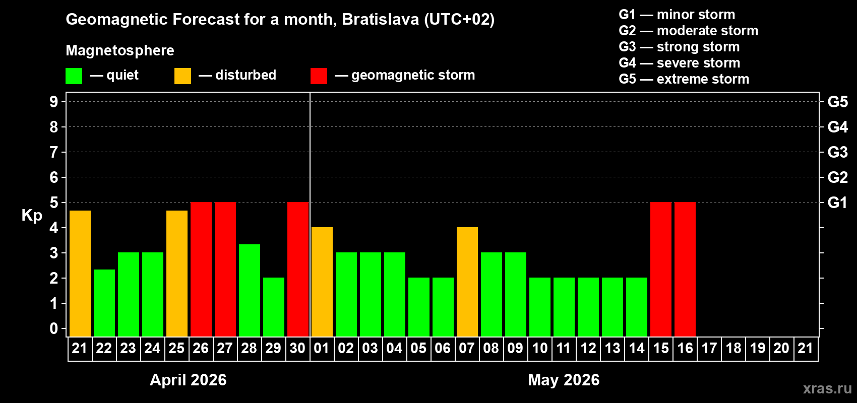 Forecast of the daily maximal value of geomagnetic index&nbsp;Kp for <b>1 month</b> (31 days) <b>from Apr 21, 2026 to May 21, 2026</b>