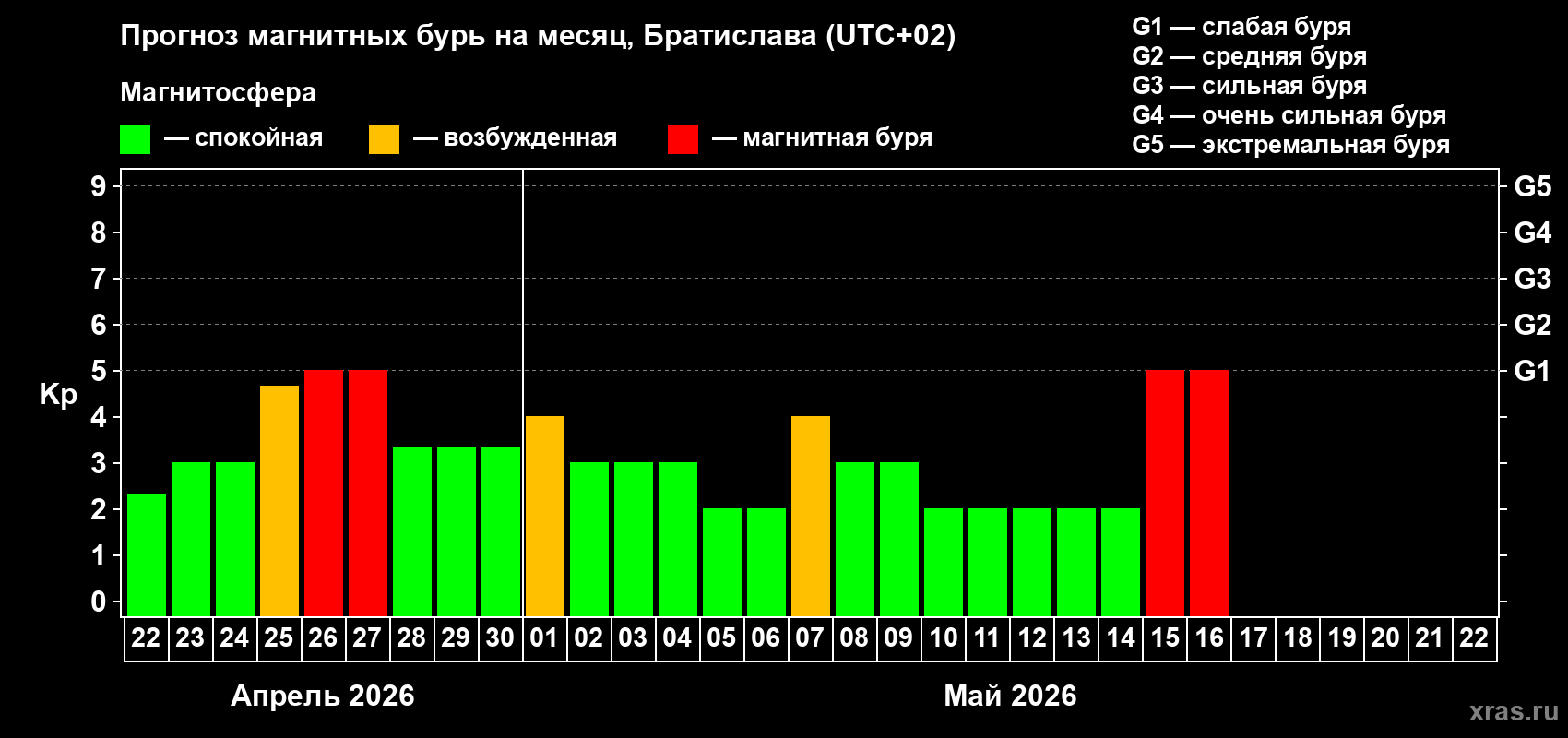 Прогноз максимального суточного геомагнитного индекса&nbsp;Kp на <b>1 месяц</b> (31 день) <b>с 22 апреля по 22 мая 2026 г</b>