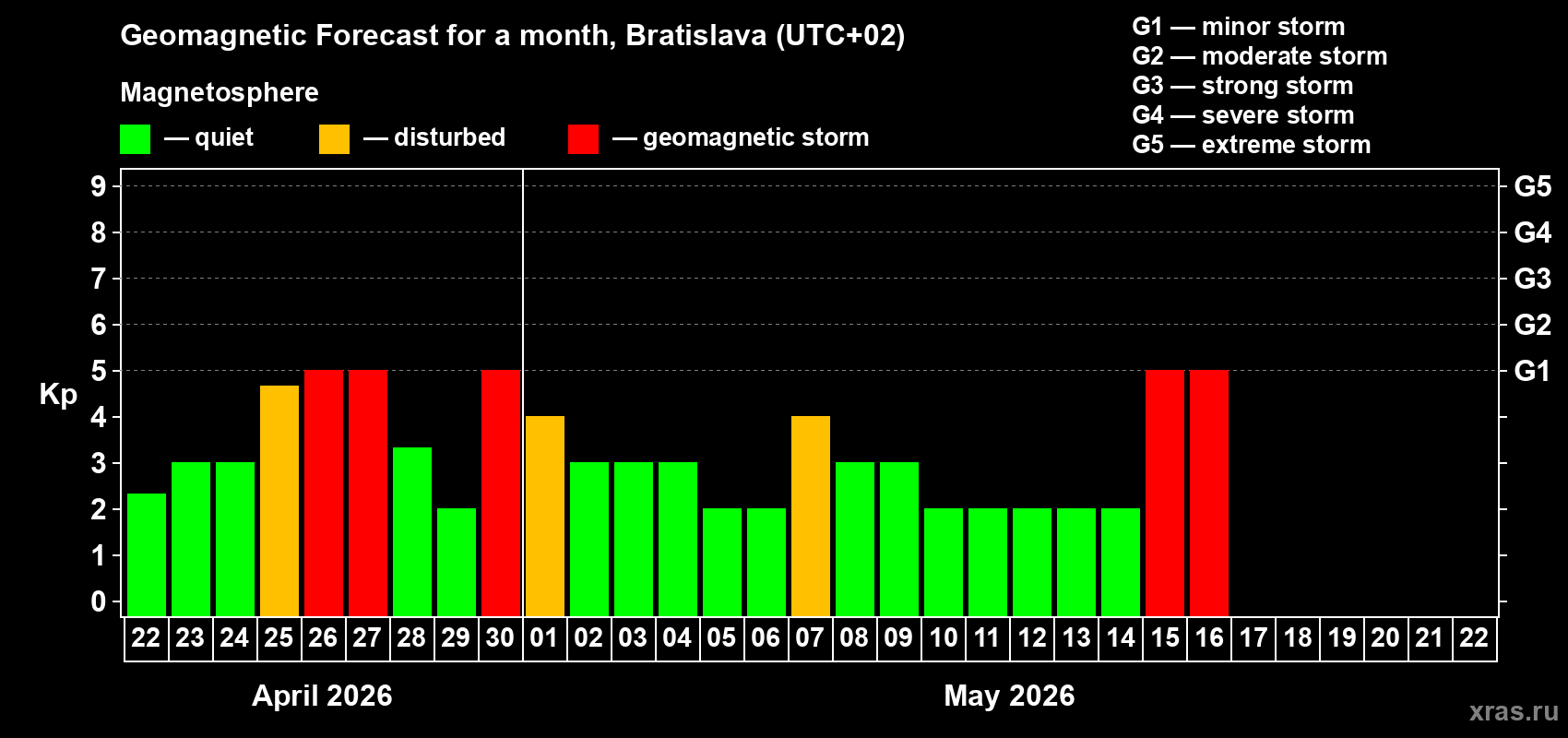 Forecast of the daily maximal value of geomagnetic index&nbsp;Kp for <b>1 month</b> (31 days) <b>from Apr 22, 2026 to May 22, 2026</b>