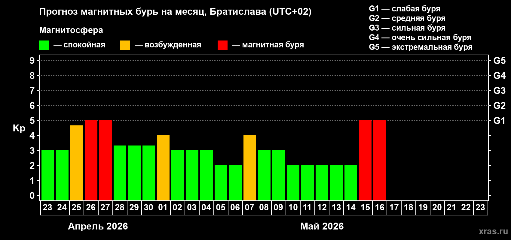 Прогноз максимального суточного геомагнитного индекса&nbsp;Kp на <b>1 месяц</b> (31 день) <b>с 23 апреля по 23 мая 2026 г</b>