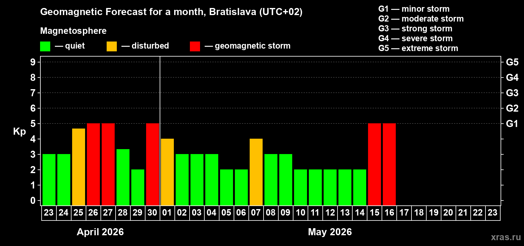 Forecast of the daily maximal value of geomagnetic index&nbsp;Kp for <b>1 month</b> (31 days) <b>from Apr 23, 2026 to May 23, 2026</b>