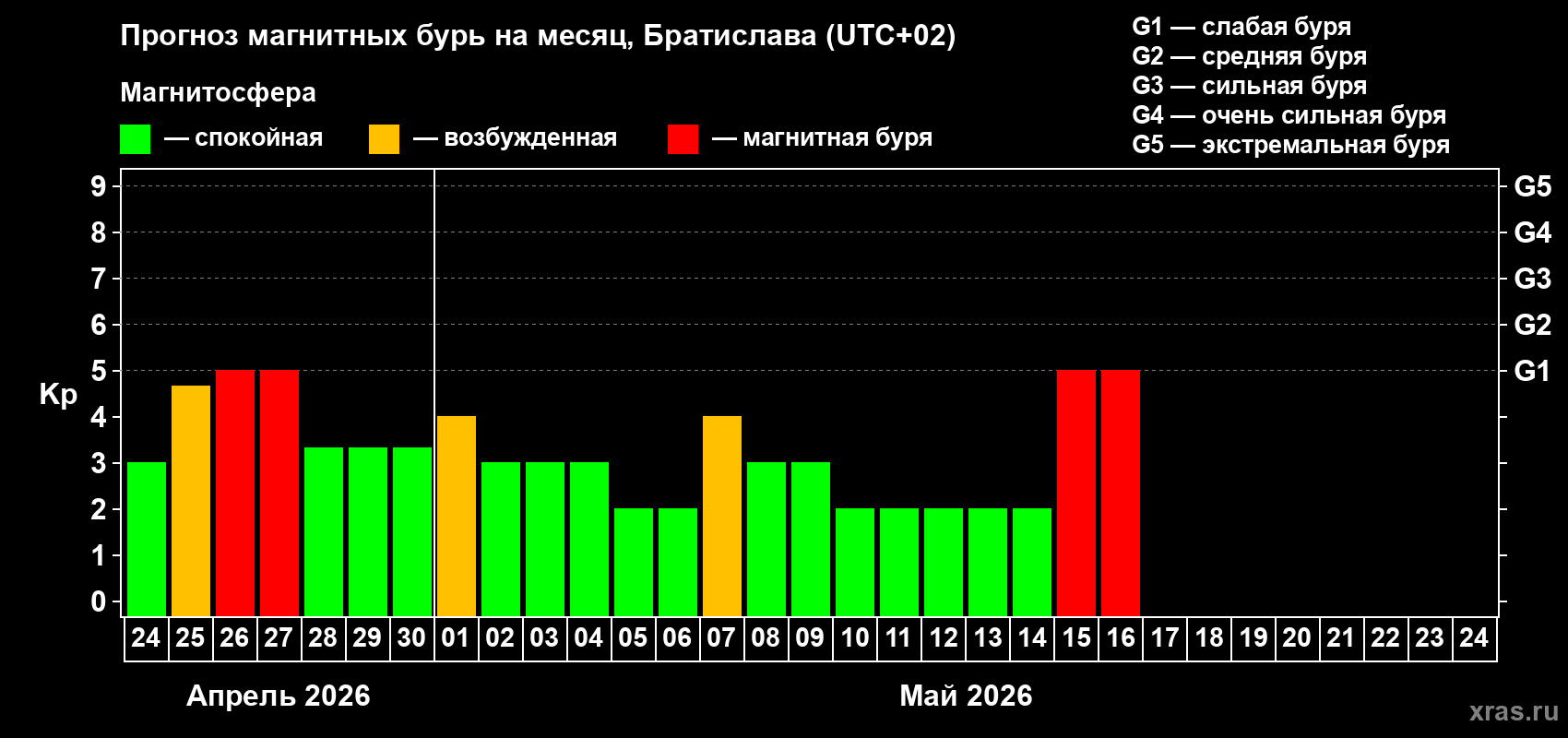 Прогноз максимального суточного геомагнитного индекса&nbsp;Kp на <b>1 месяц</b> (31 день) <b>с 24 апреля по 24 мая 2026 г</b>