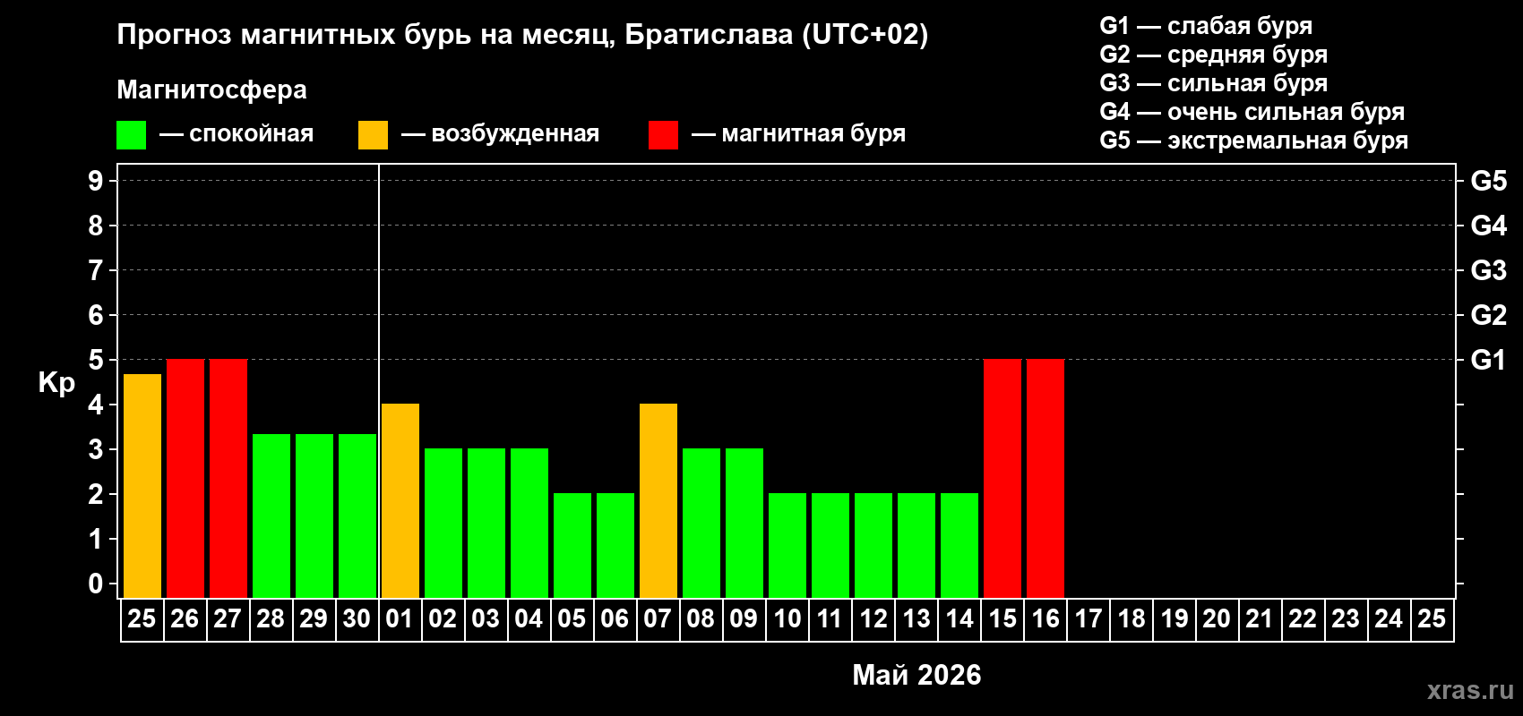 Прогноз максимального суточного геомагнитного индекса&nbsp;Kp на <b>1 месяц</b> (31 день) <b>с 25 апреля по 25 мая 2026 г</b>