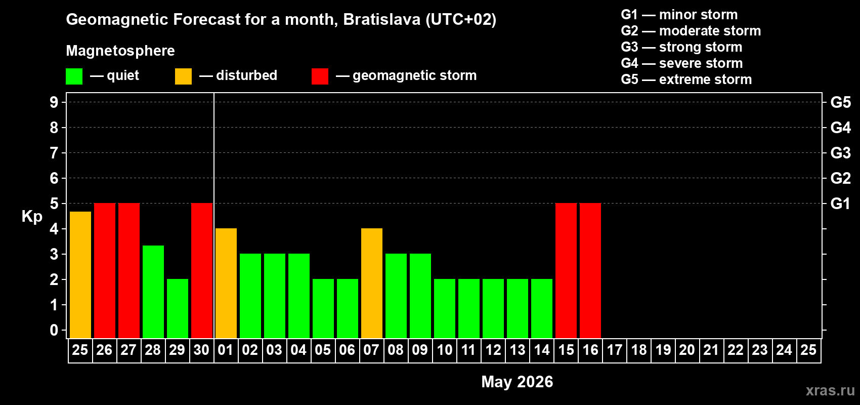 Forecast of the daily maximal value of geomagnetic index&nbsp;Kp for <b>1 month</b> (31 days) <b>from Apr 25, 2026 to May 25, 2026</b>