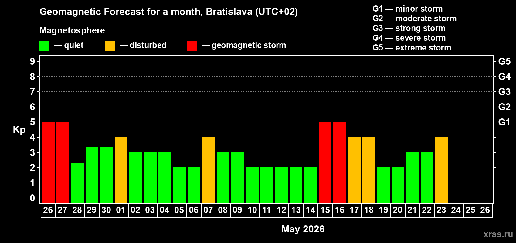 Forecast of the daily maximal value of geomagnetic index&nbsp;Kp for <b>1 month</b> (31 days) <b>from Apr 26, 2026 to May 26, 2026</b>