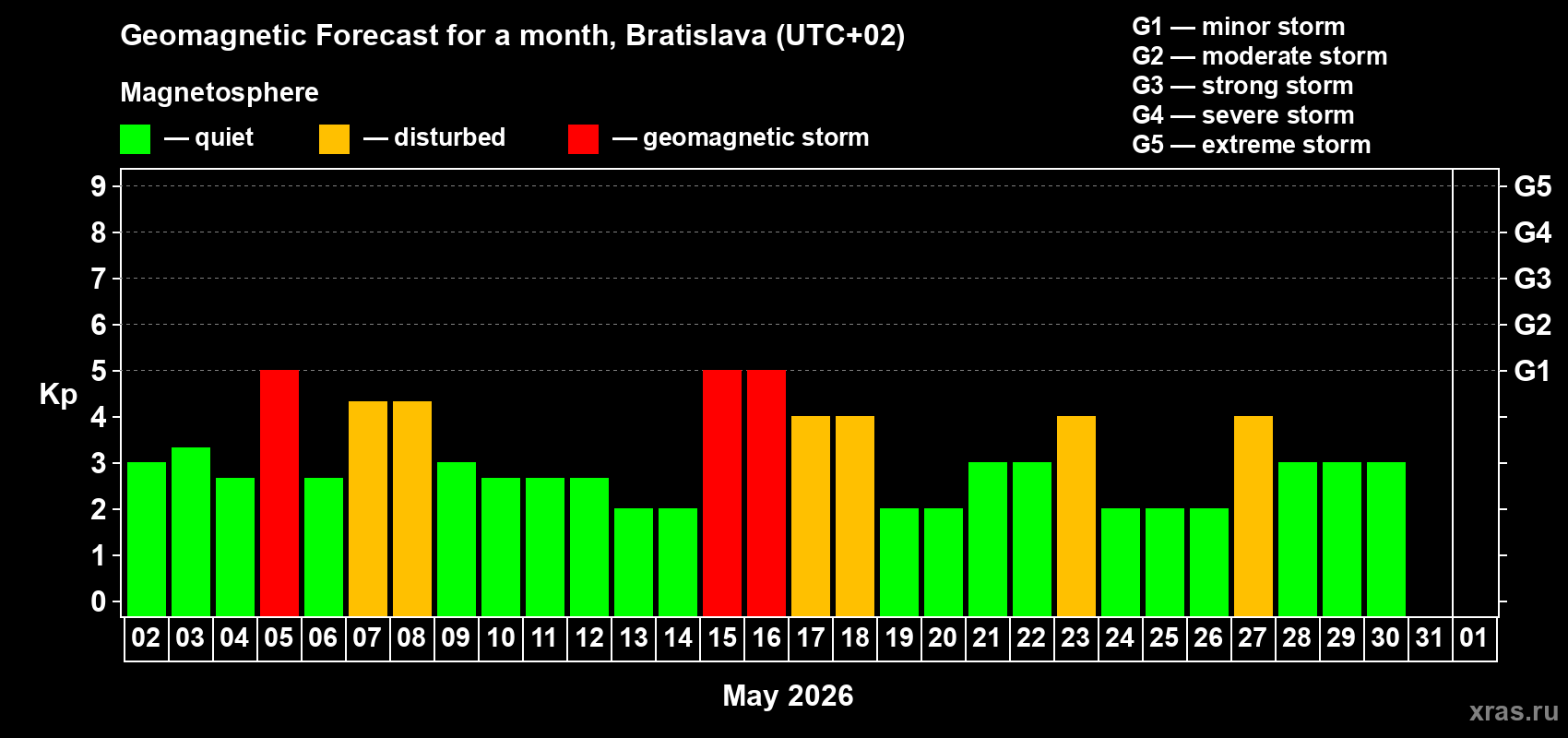 Forecast of the daily maximal value of geomagnetic index&nbsp;Kp for <b>1 month</b> (31 days) <b>from May 02, 2026 to Jun 01, 2026</b>