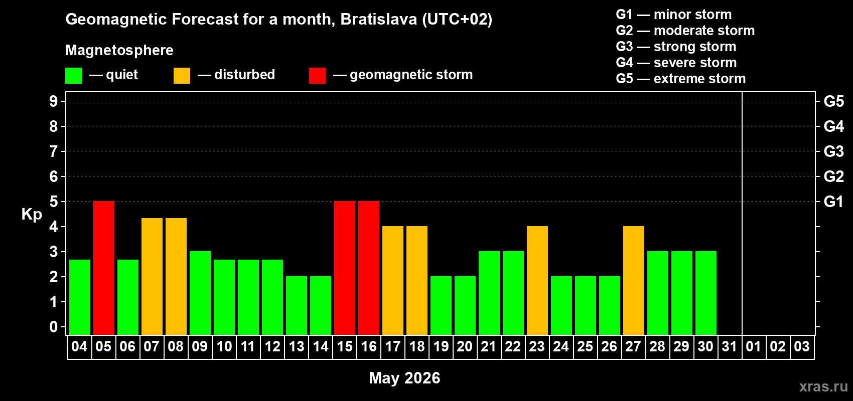 Forecast of the daily maximal value of geomagnetic index&nbsp;Kp for <b>1 month</b> (31 days) <b>from May 04, 2026 to Jun 03, 2026</b>