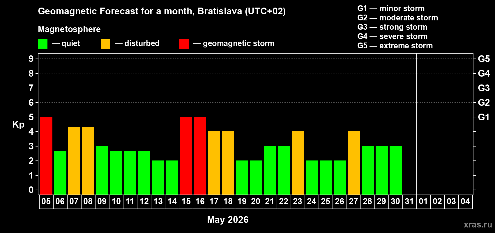 Forecast of the daily maximal value of geomagnetic index&nbsp;Kp for <b>1 month</b> (31 days) <b>from May 05, 2026 to Jun 04, 2026</b>