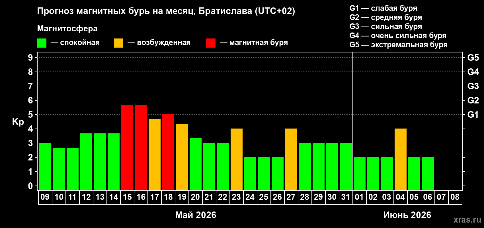 Прогноз максимального суточного геомагнитного индекса Kp на <b>1 месяц</b> (31 день) <b>с 09 мая по 08 июня 2026 г</b>