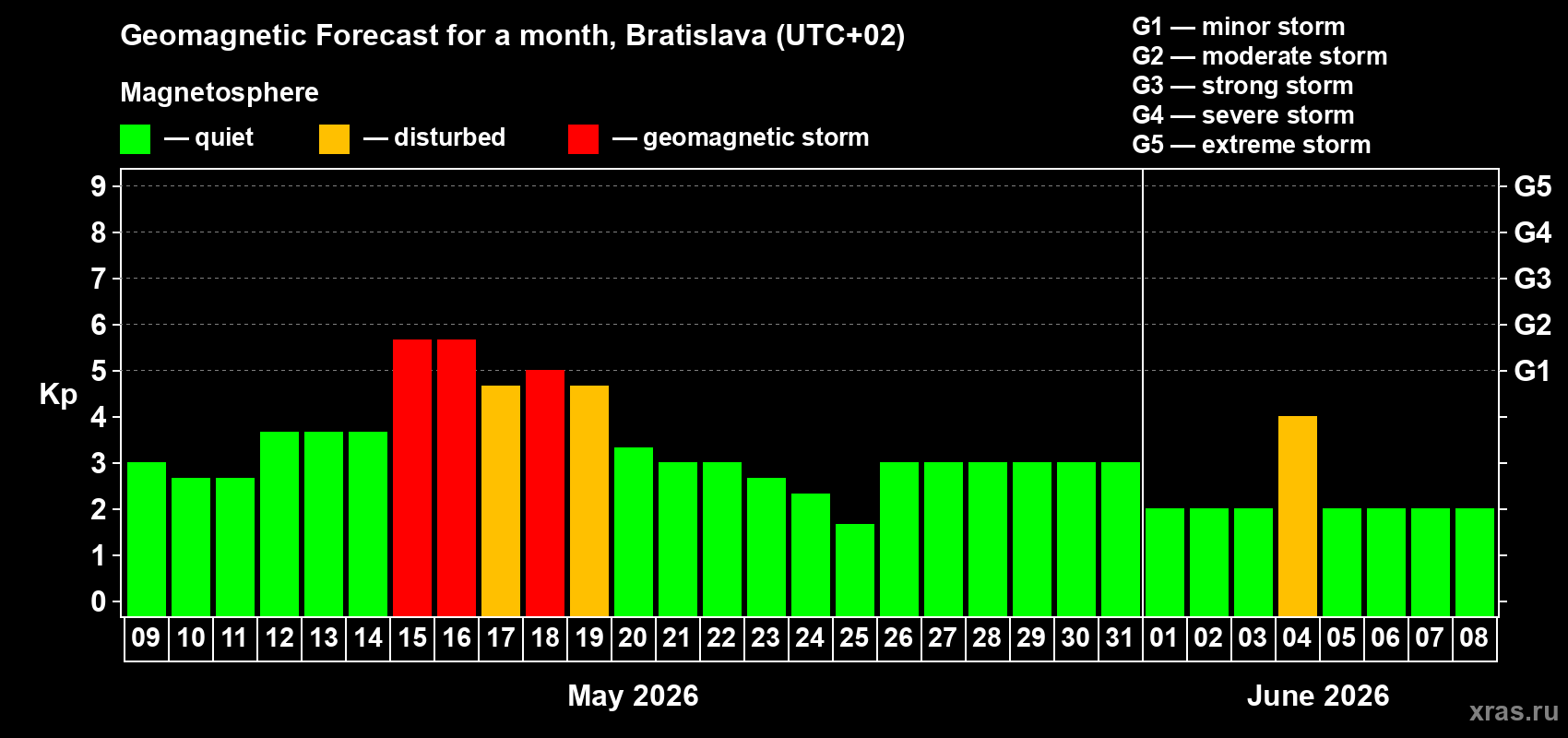 Forecast of the daily maximal value of geomagnetic index Kp for <b>1 month</b> (31 days) <b>from May 09, 2026 to Jun 08, 2026</b>