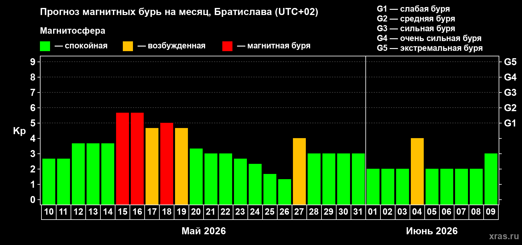 Прогноз максимального суточного геомагнитного индекса Kp на <b>1 месяц</b> (31 день) <b>с 10 мая по 09 июня 2026 г</b>