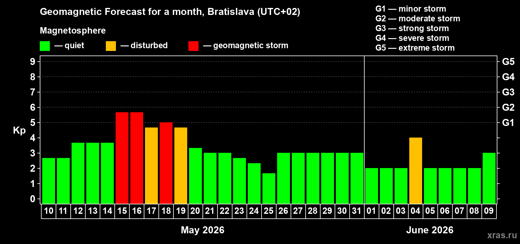 Forecast of the daily maximal value of geomagnetic index Kp for <b>1 month</b> (31 days) <b>from May 10, 2026 to Jun 09, 2026</b>