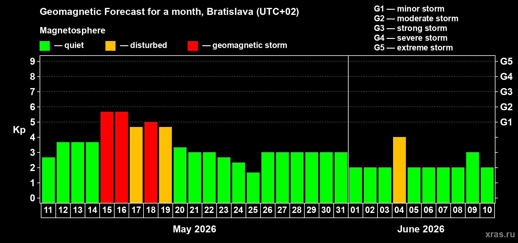 Forecast of the daily maximal value of geomagnetic index Kp for <b>1 month</b> (31 days) <b>from May 11, 2026 to Jun 10, 2026</b>