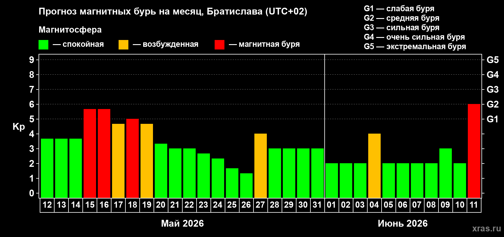 Прогноз максимального суточного геомагнитного индекса Kp на <b>1 месяц</b> (31 день) <b>с 12 мая по 11 июня 2026 г</b>