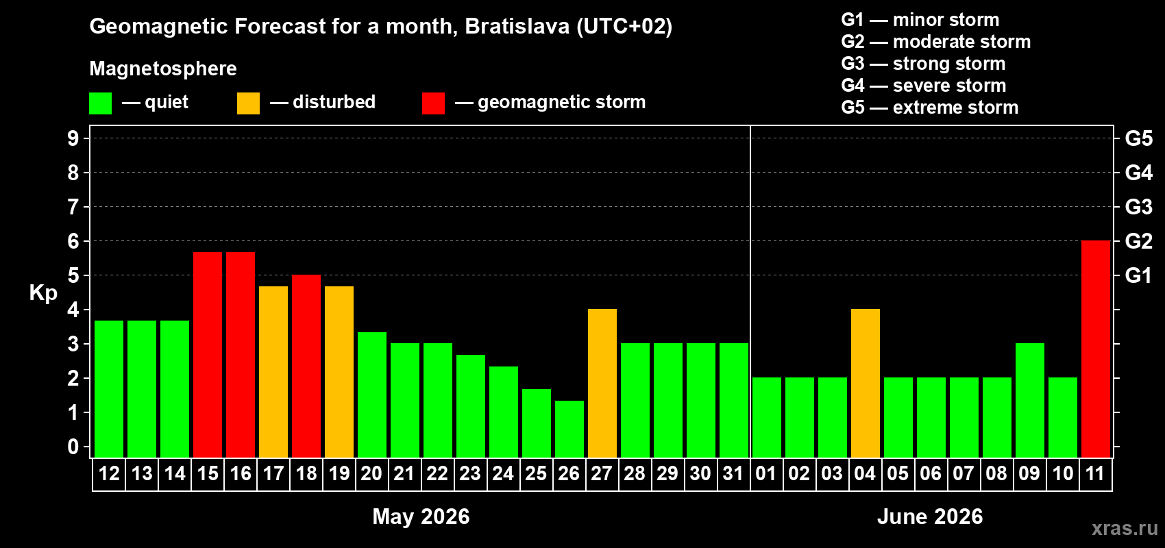 Forecast of the daily maximal value of geomagnetic index Kp for <b>1 month</b> (31 days) <b>from May 12, 2026 to Jun 11, 2026</b>
