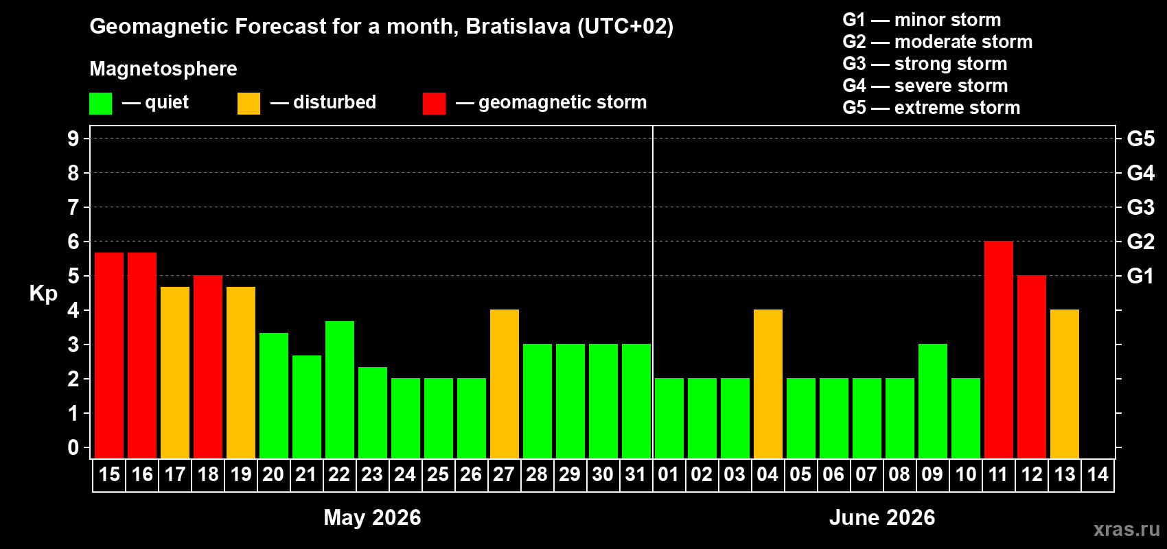 Forecast of the daily maximal value of geomagnetic index Kp for <b>1 month</b> (31 days) <b>from May 15, 2026 to Jun 14, 2026</b>