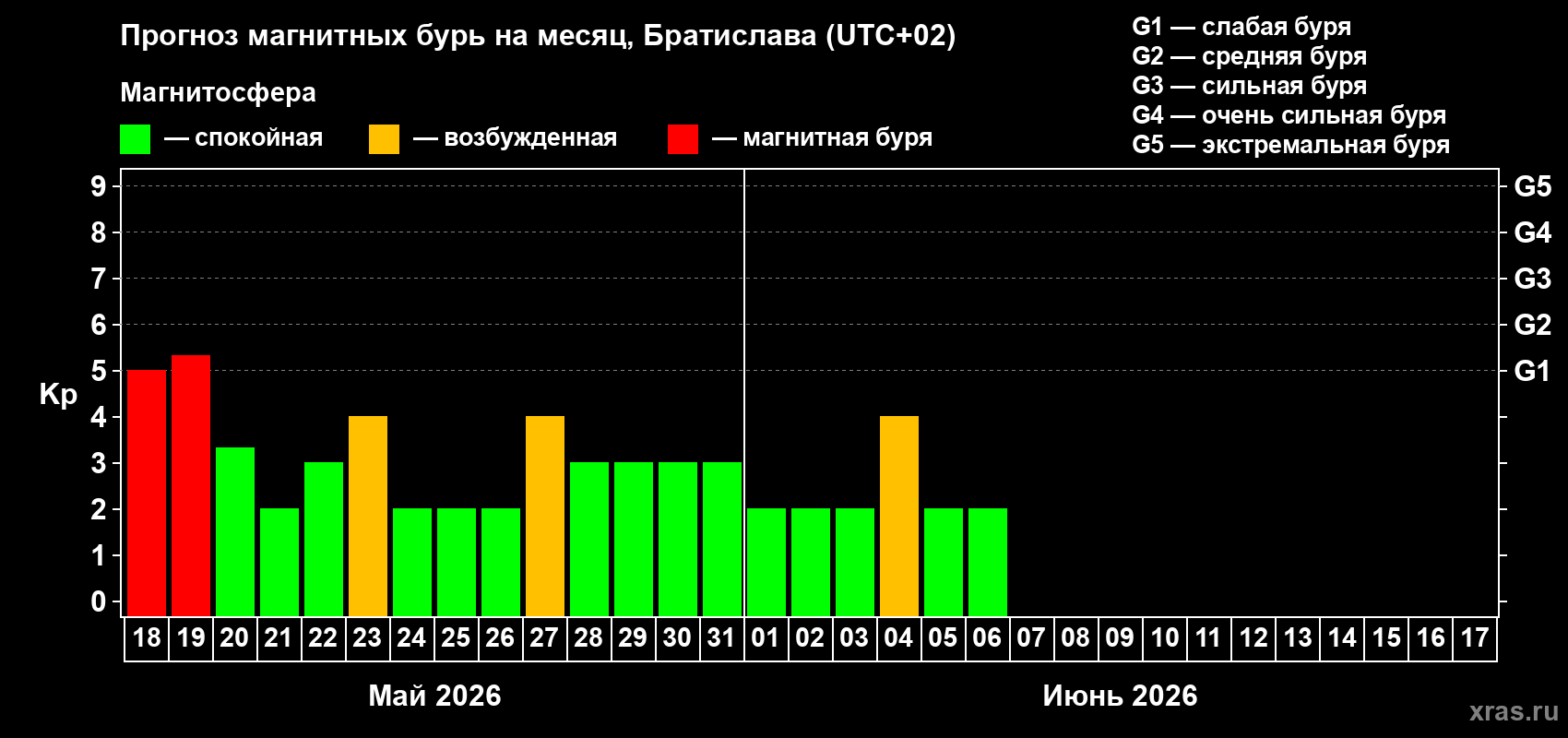 Прогноз максимального суточного геомагнитного индекса&nbsp;Kp на <b>1 месяц</b> (31 день) <b>с 18 мая по 17 июня 2026 г</b>