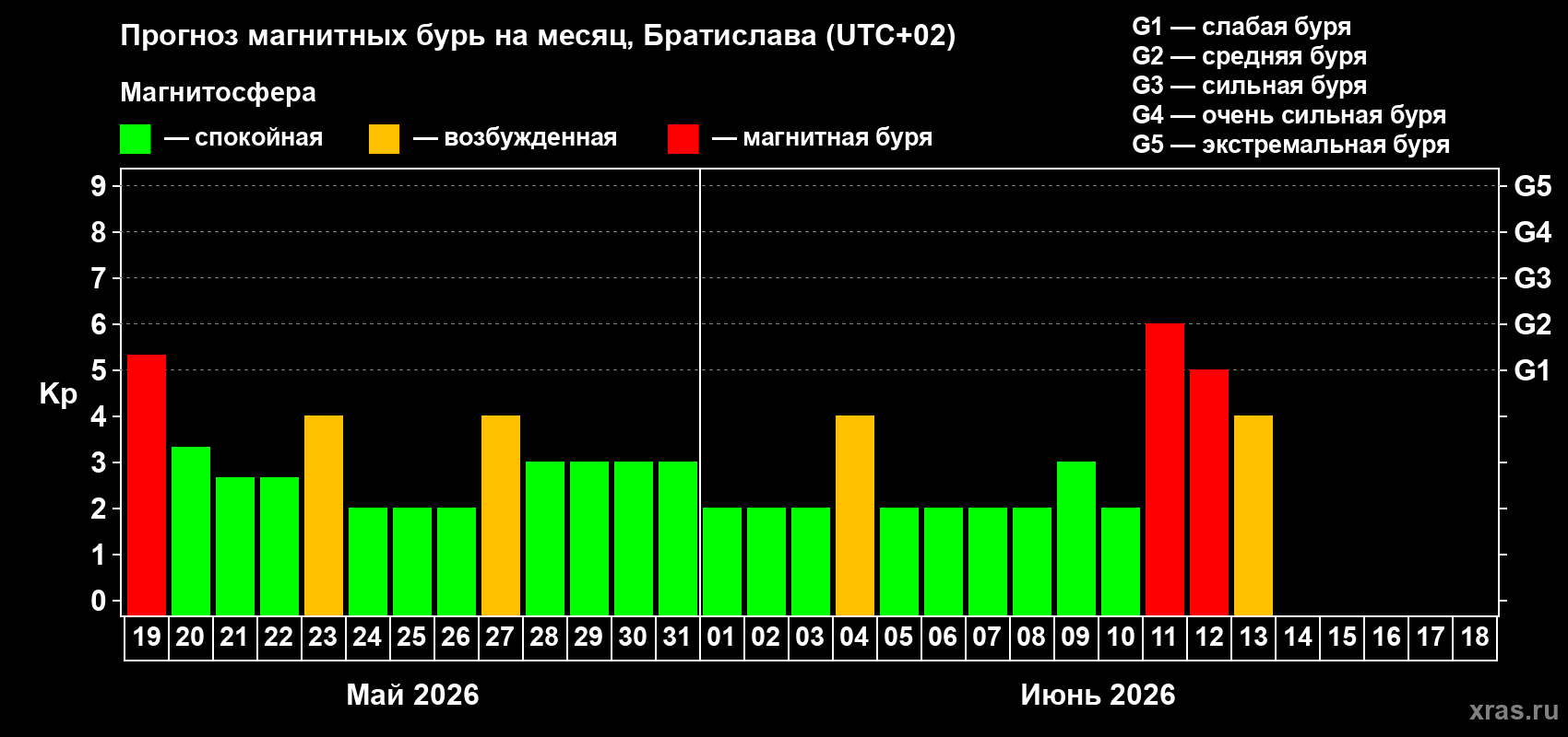 Прогноз максимального суточного геомагнитного индекса Kp на <b>1 месяц</b> (31 день) <b>с 19 мая по 18 июня 2026 г</b>