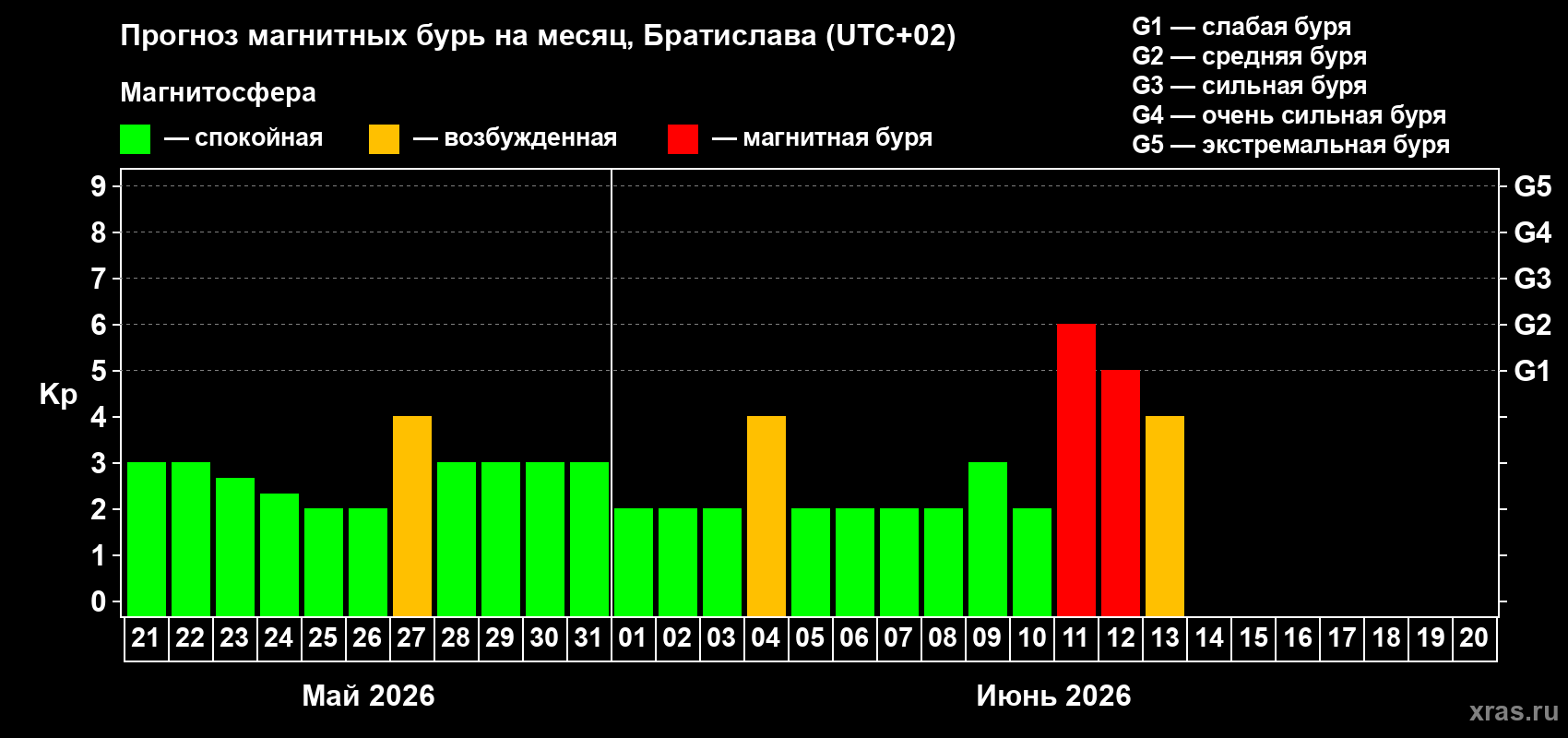 Прогноз максимального суточного геомагнитного индекса Kp на <b>1 месяц</b> (31 день) <b>с 21 мая по 20 июня 2026 г</b>